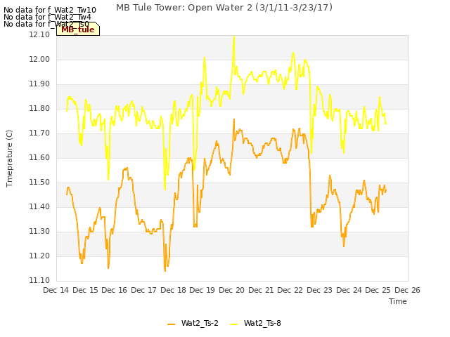 plot of MB Tule Tower: Open Water 2 (3/1/11-3/23/17)