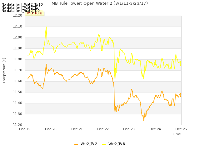 plot of MB Tule Tower: Open Water 2 (3/1/11-3/23/17)