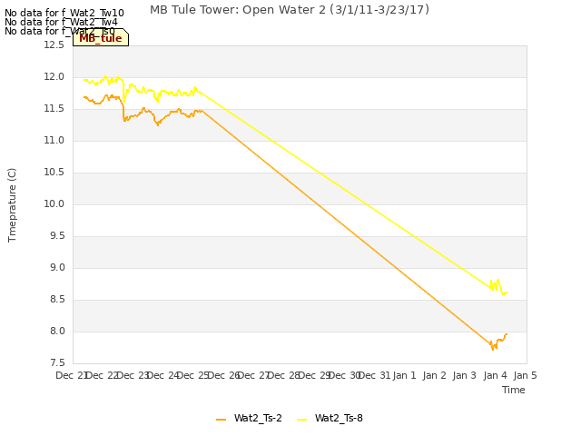 plot of MB Tule Tower: Open Water 2 (3/1/11-3/23/17)