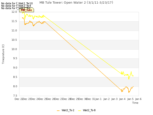 plot of MB Tule Tower: Open Water 2 (3/1/11-3/23/17)