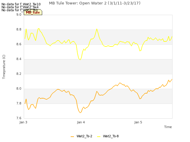 plot of MB Tule Tower: Open Water 2 (3/1/11-3/23/17)