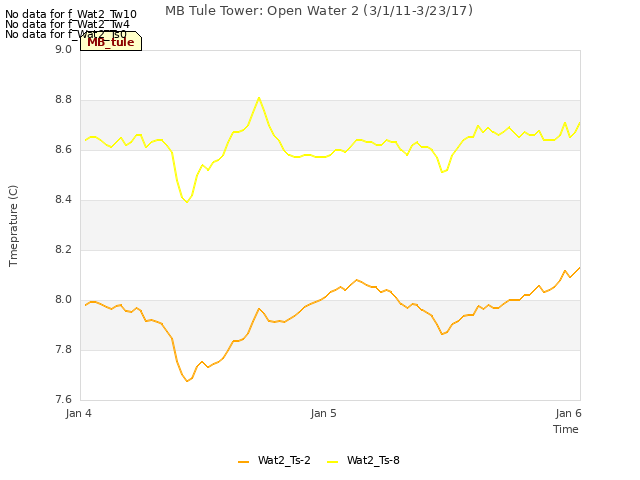 plot of MB Tule Tower: Open Water 2 (3/1/11-3/23/17)