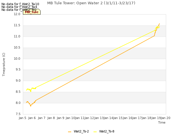 plot of MB Tule Tower: Open Water 2 (3/1/11-3/23/17)