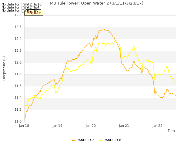 plot of MB Tule Tower: Open Water 2 (3/1/11-3/23/17)