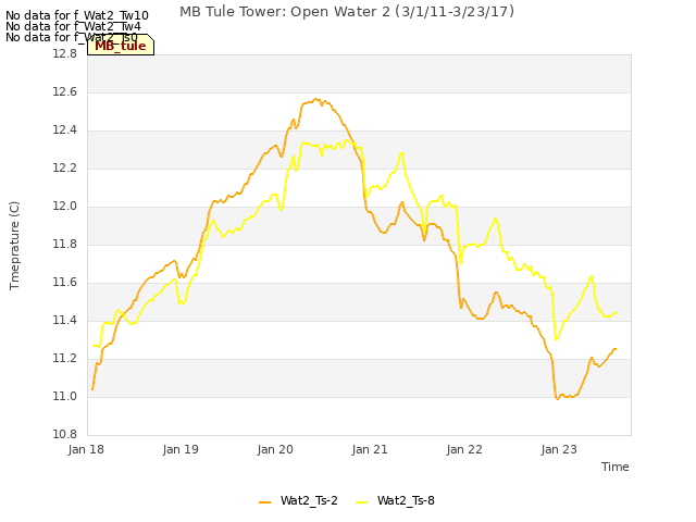 plot of MB Tule Tower: Open Water 2 (3/1/11-3/23/17)