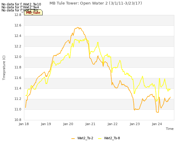 plot of MB Tule Tower: Open Water 2 (3/1/11-3/23/17)