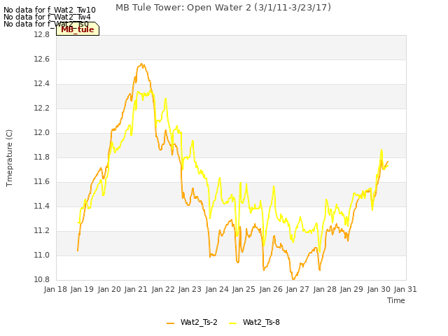 plot of MB Tule Tower: Open Water 2 (3/1/11-3/23/17)