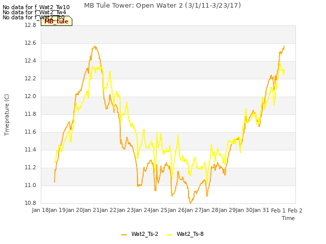 plot of MB Tule Tower: Open Water 2 (3/1/11-3/23/17)