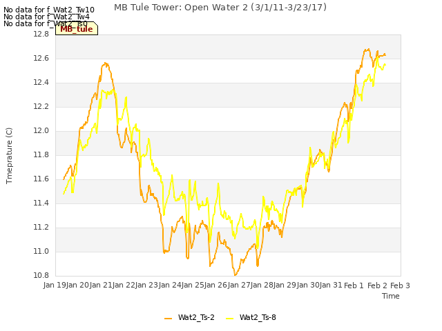 plot of MB Tule Tower: Open Water 2 (3/1/11-3/23/17)