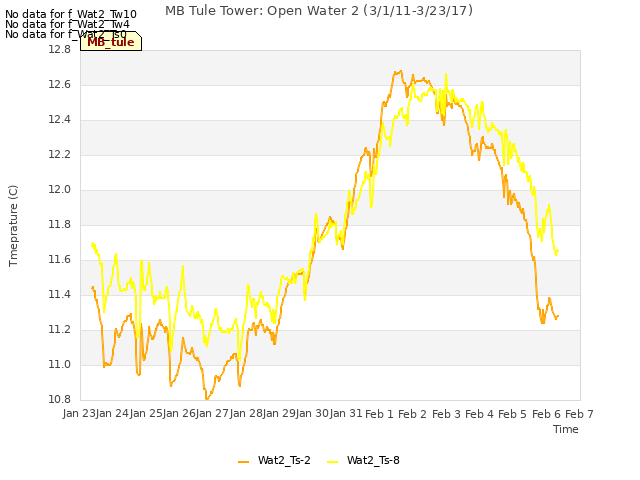 plot of MB Tule Tower: Open Water 2 (3/1/11-3/23/17)