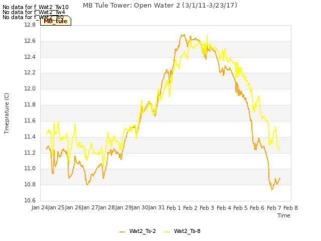 plot of MB Tule Tower: Open Water 2 (3/1/11-3/23/17)