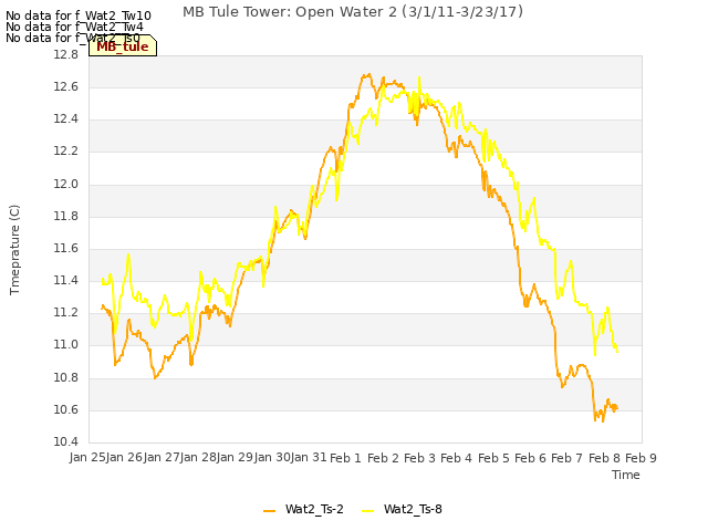 plot of MB Tule Tower: Open Water 2 (3/1/11-3/23/17)