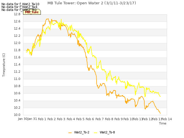 plot of MB Tule Tower: Open Water 2 (3/1/11-3/23/17)