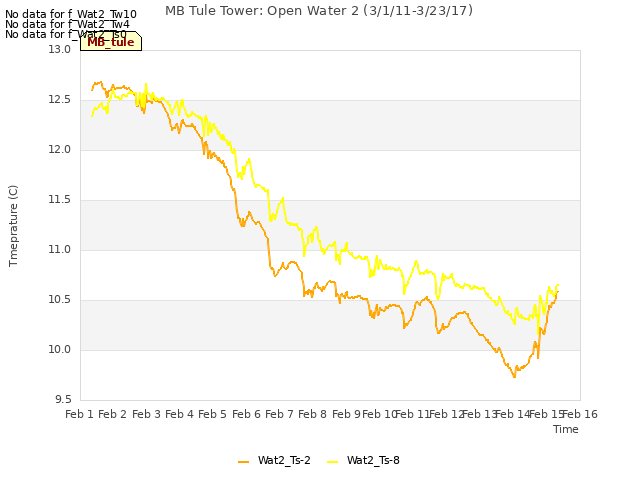 plot of MB Tule Tower: Open Water 2 (3/1/11-3/23/17)