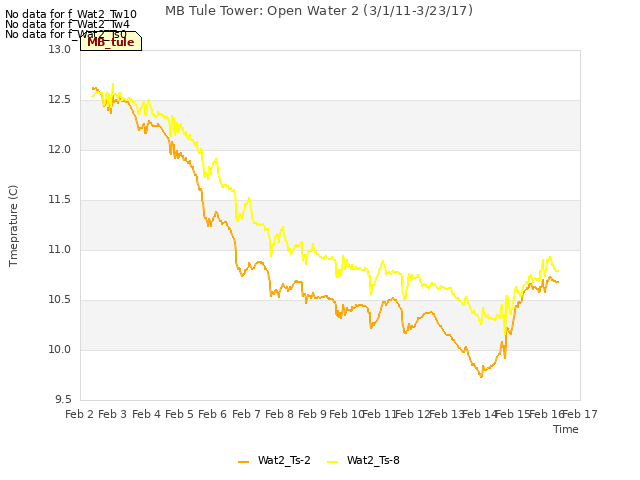 plot of MB Tule Tower: Open Water 2 (3/1/11-3/23/17)