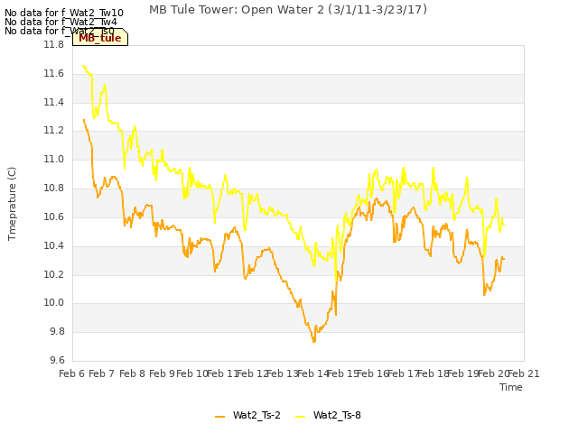 plot of MB Tule Tower: Open Water 2 (3/1/11-3/23/17)