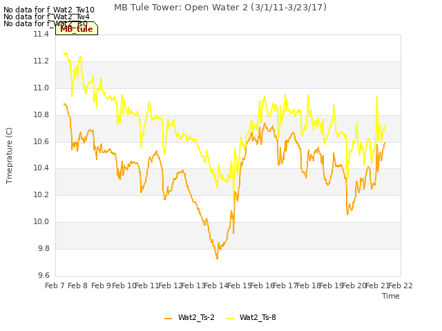 plot of MB Tule Tower: Open Water 2 (3/1/11-3/23/17)