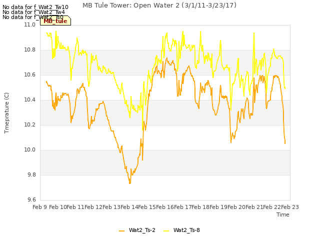 plot of MB Tule Tower: Open Water 2 (3/1/11-3/23/17)