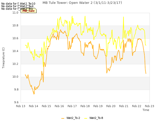 plot of MB Tule Tower: Open Water 2 (3/1/11-3/23/17)