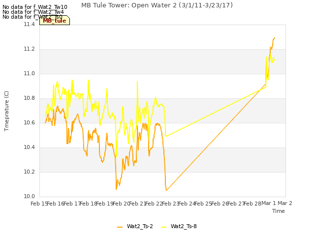 plot of MB Tule Tower: Open Water 2 (3/1/11-3/23/17)