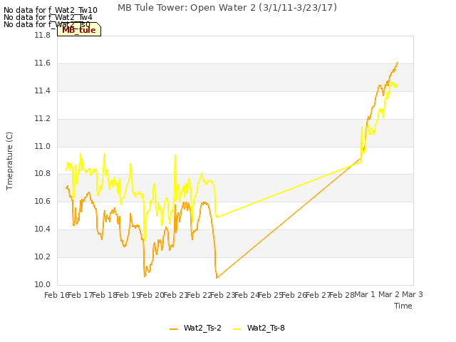 plot of MB Tule Tower: Open Water 2 (3/1/11-3/23/17)