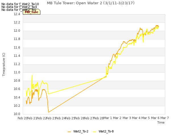 plot of MB Tule Tower: Open Water 2 (3/1/11-3/23/17)