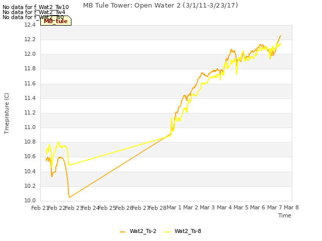 plot of MB Tule Tower: Open Water 2 (3/1/11-3/23/17)