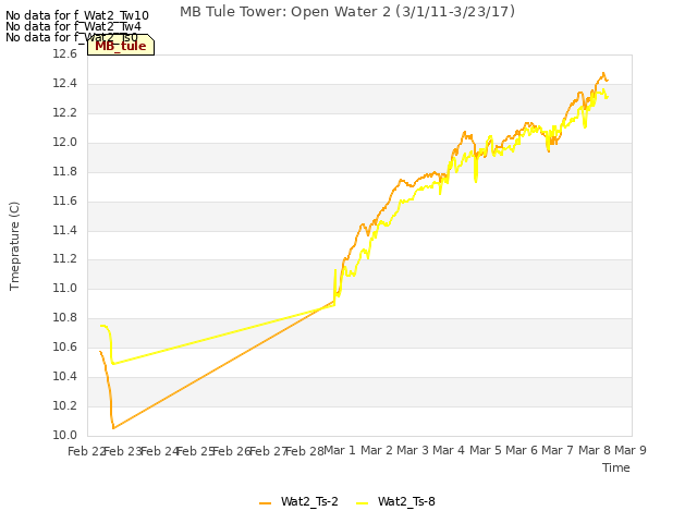 plot of MB Tule Tower: Open Water 2 (3/1/11-3/23/17)