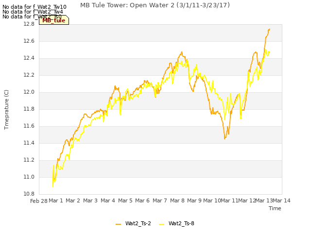 plot of MB Tule Tower: Open Water 2 (3/1/11-3/23/17)