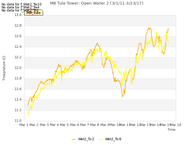 plot of MB Tule Tower: Open Water 2 (3/1/11-3/23/17)