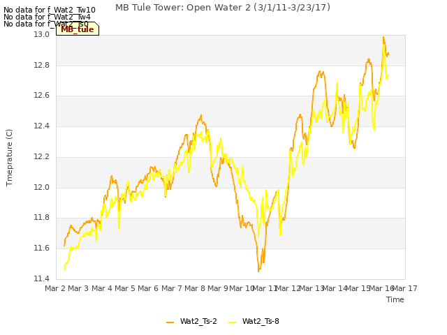 plot of MB Tule Tower: Open Water 2 (3/1/11-3/23/17)