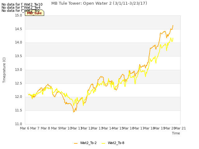 plot of MB Tule Tower: Open Water 2 (3/1/11-3/23/17)