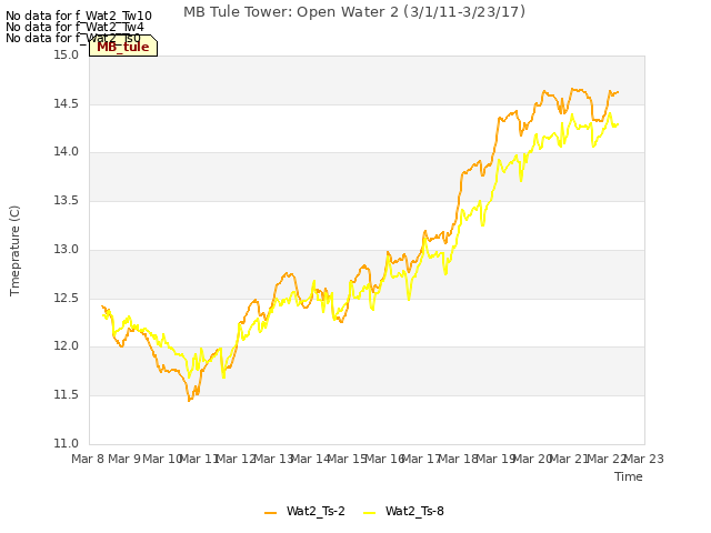 plot of MB Tule Tower: Open Water 2 (3/1/11-3/23/17)