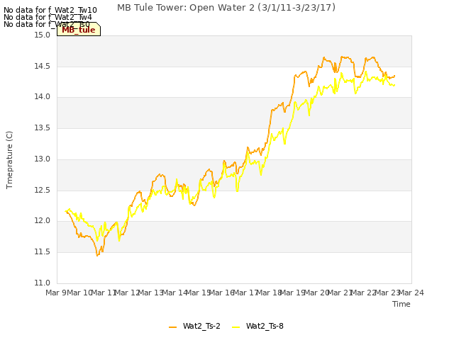 plot of MB Tule Tower: Open Water 2 (3/1/11-3/23/17)