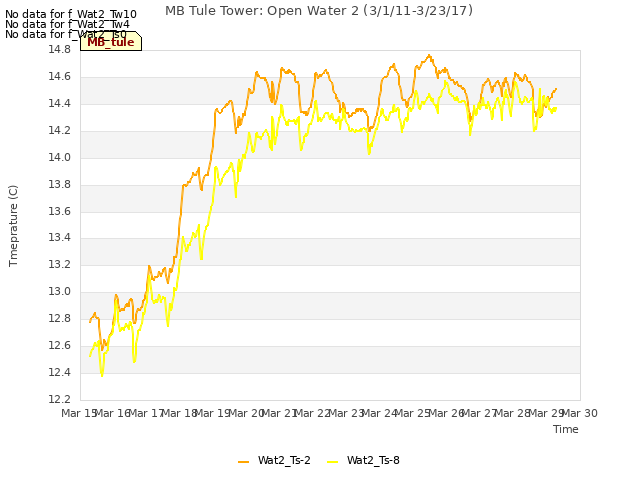 plot of MB Tule Tower: Open Water 2 (3/1/11-3/23/17)