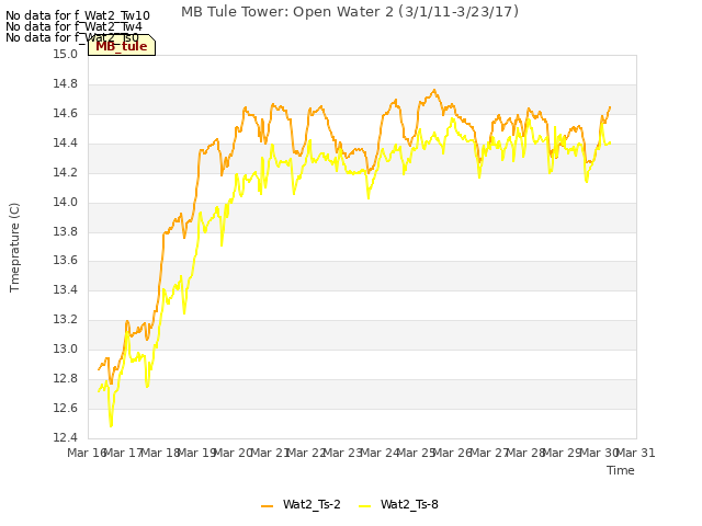 plot of MB Tule Tower: Open Water 2 (3/1/11-3/23/17)