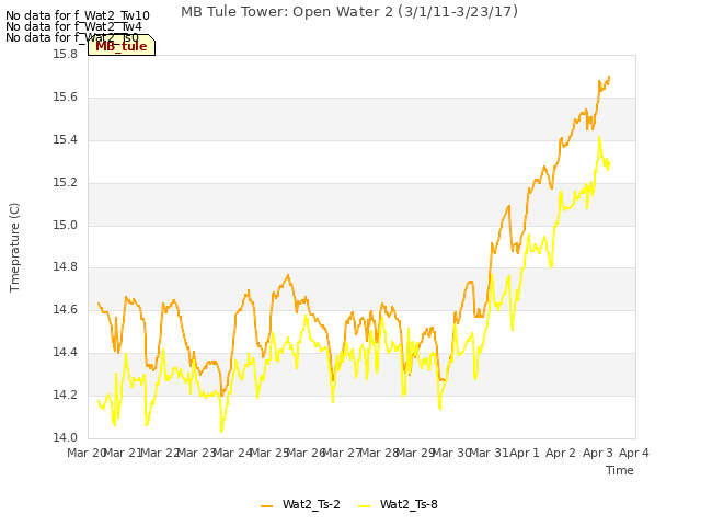 plot of MB Tule Tower: Open Water 2 (3/1/11-3/23/17)