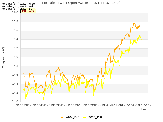 plot of MB Tule Tower: Open Water 2 (3/1/11-3/23/17)