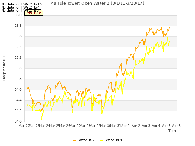 plot of MB Tule Tower: Open Water 2 (3/1/11-3/23/17)