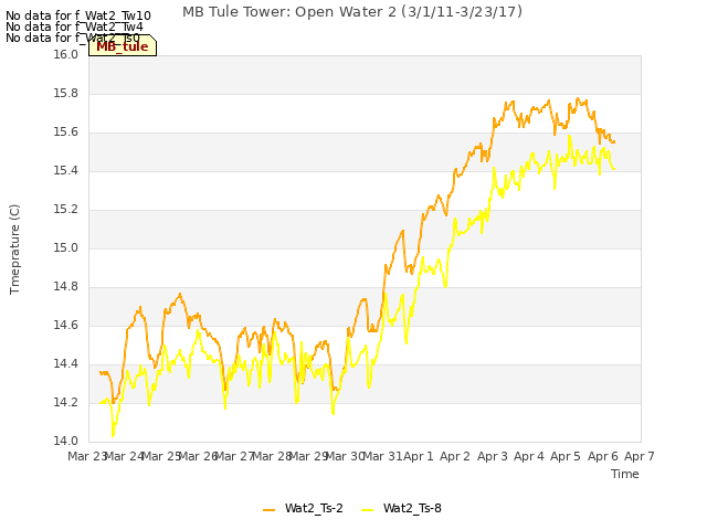 plot of MB Tule Tower: Open Water 2 (3/1/11-3/23/17)