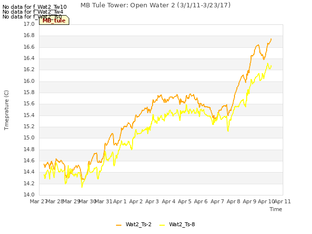 plot of MB Tule Tower: Open Water 2 (3/1/11-3/23/17)