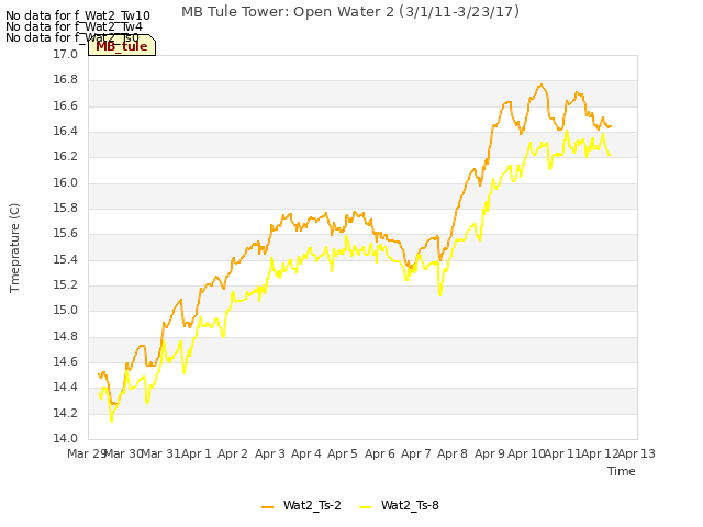 plot of MB Tule Tower: Open Water 2 (3/1/11-3/23/17)