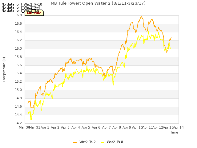 plot of MB Tule Tower: Open Water 2 (3/1/11-3/23/17)