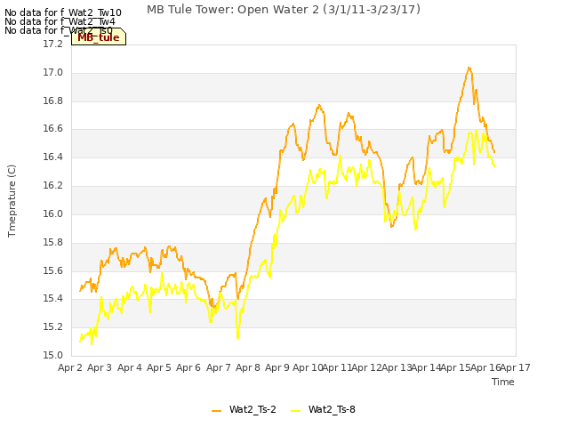 plot of MB Tule Tower: Open Water 2 (3/1/11-3/23/17)