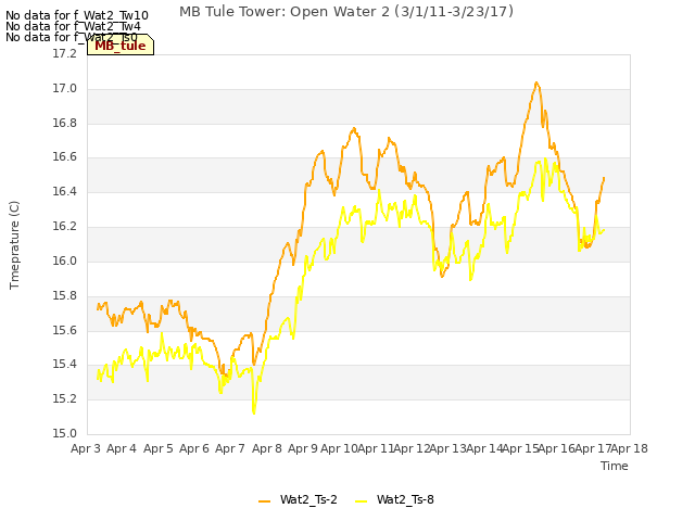 plot of MB Tule Tower: Open Water 2 (3/1/11-3/23/17)