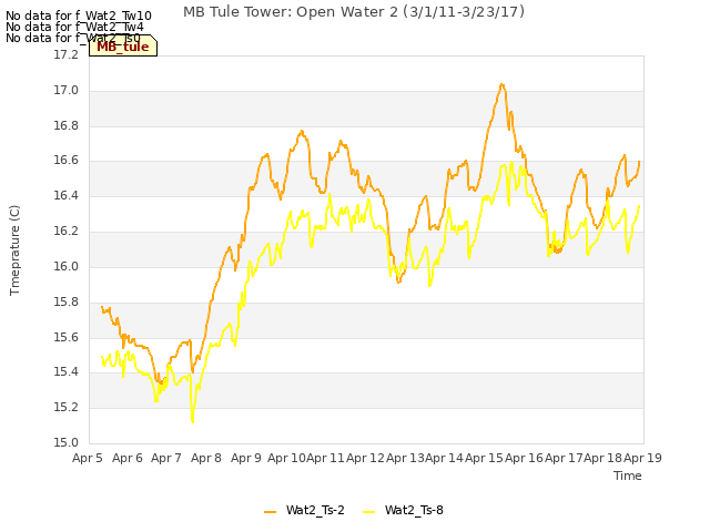 plot of MB Tule Tower: Open Water 2 (3/1/11-3/23/17)