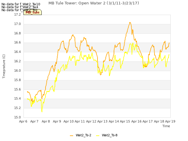plot of MB Tule Tower: Open Water 2 (3/1/11-3/23/17)