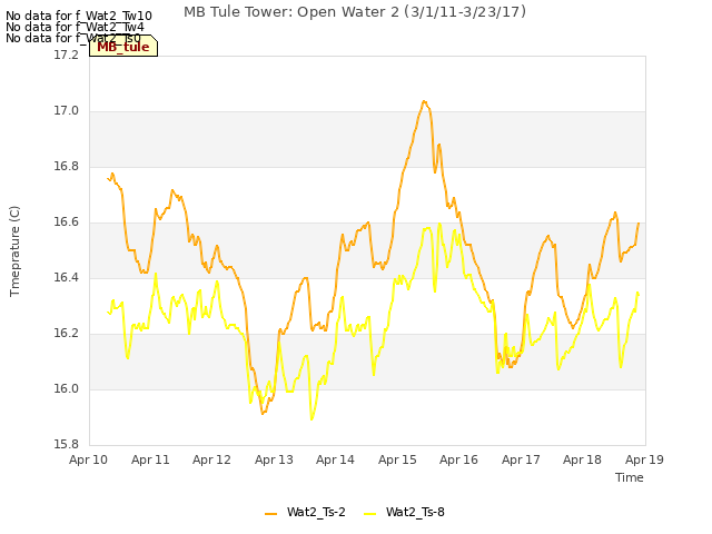 plot of MB Tule Tower: Open Water 2 (3/1/11-3/23/17)