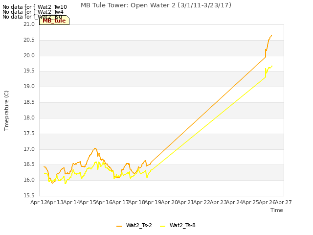 plot of MB Tule Tower: Open Water 2 (3/1/11-3/23/17)