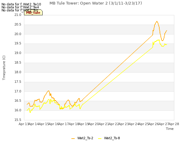 plot of MB Tule Tower: Open Water 2 (3/1/11-3/23/17)